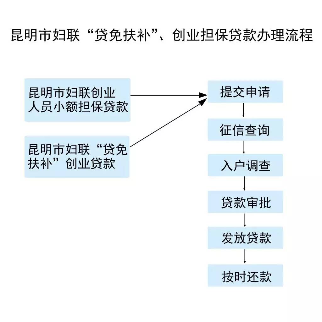 昆明哪里可以小额贷款(昆明哪里可以小额贷款买房)